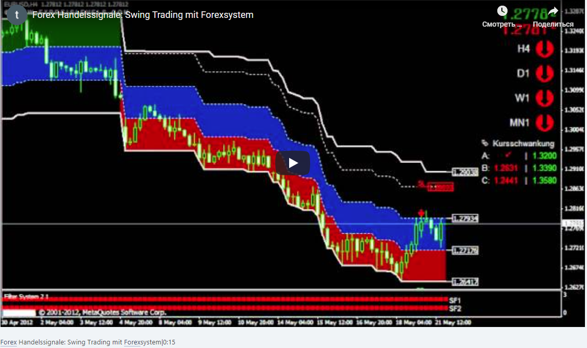 Forex Handelssignale: Swing Trading mit Forexsystem|0:15