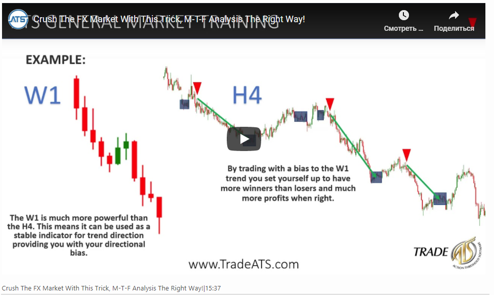 Crush The FX Market With This Trick, M-T-F Analysis The Right Way!|15:37