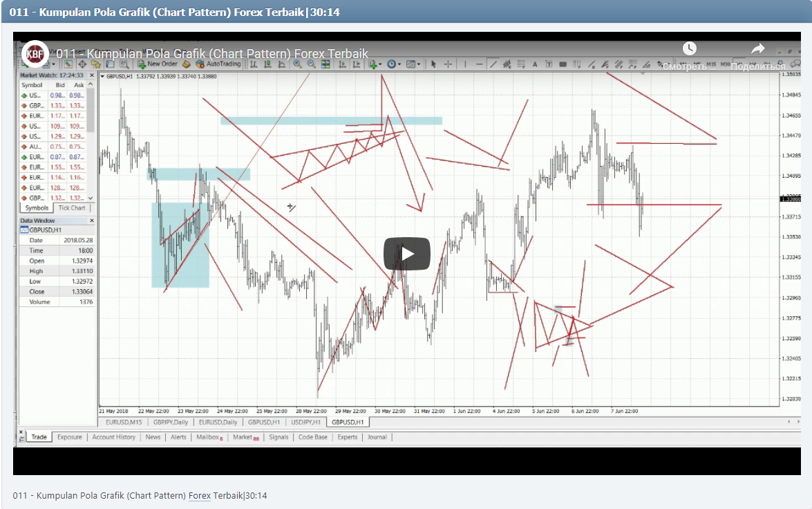 011 - Kumpulan Pola Grafik (Chart Pattern) Forex Terbaik|30:14
