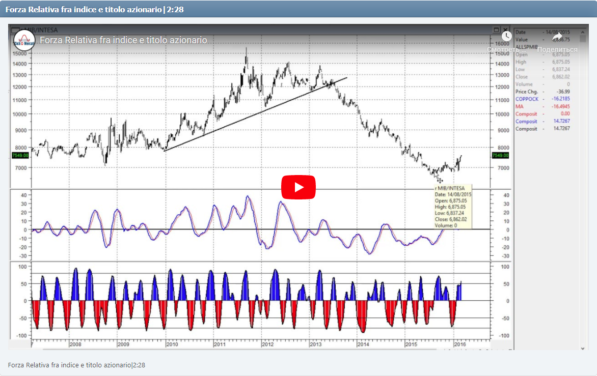 Forza Relativa fra indice e titolo azionario|2:28