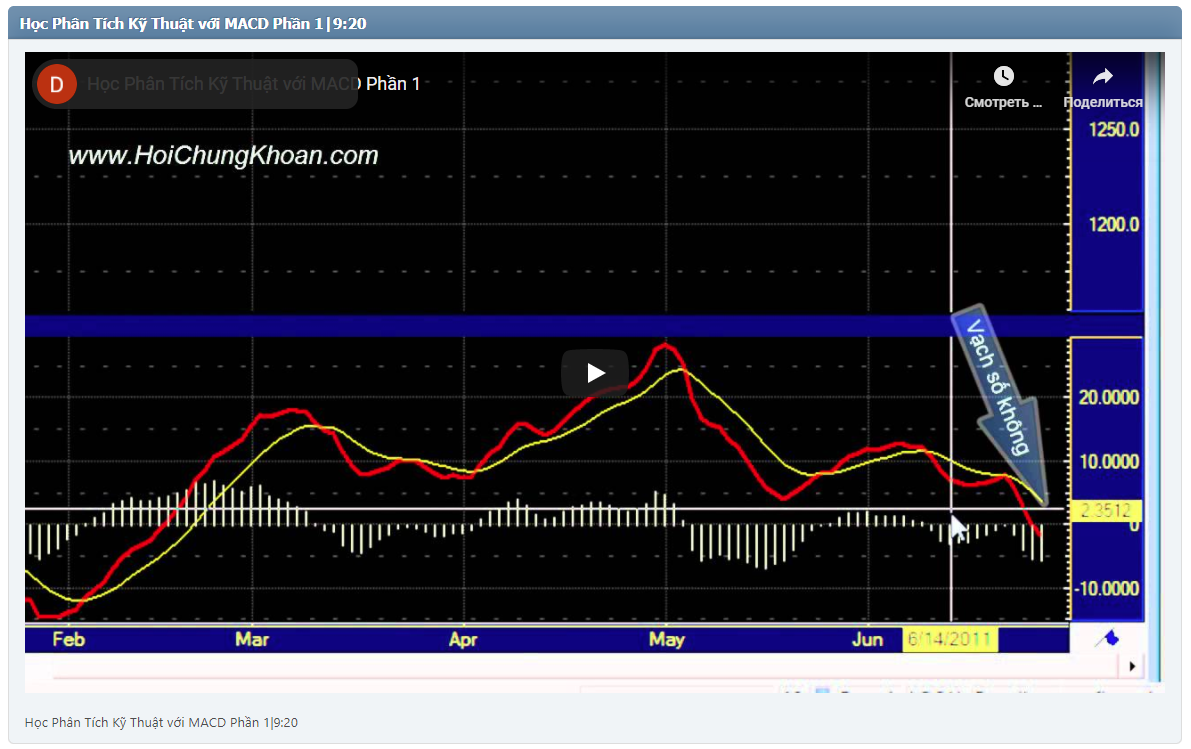 Học Phân Tích Kỹ Thuật với MACD Phần 1|9:20